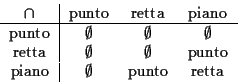 \begin{displaymath}\begin{tabular}{c\vert ccc}
\cap & punto & retta & piano \\ \...
...set & punto \\
piano & \emptyset & punto & retta
\end{tabular}\end{displaymath}